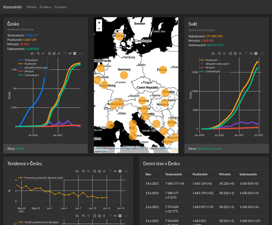 
				Snímek obrazovky z webu koronainfo.cz z června 2021. Na obrazovce je vidět dashboard
				s několika grafy, tabulkami a mapou. Graf vlevo nahoře ukazuje počty testovaných,
				pozitivních, aktuálně nemocných, mrtvých a uzdravených v Česku. Graf vpravo ukazuje
				tytéž metriky pro celý svět. Uprostřed je interaktivní mapa střední Evropy, na každém
				státu je umístěný bod s aktuálními informacemi o daném státě. Dole na obrazovce je
				tabulka „Denní stav v Česku“ s každodenními aktualizacemi, a graf „Tendence v Česku“,
				který ukazuje procento pozitivních denních testů za poslední měsíc.
			